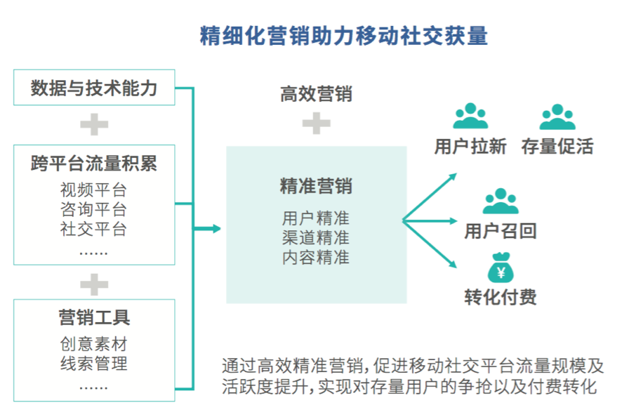 存量中寻找增量，社交APP的机会在哪？